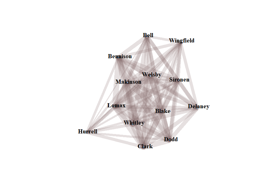 The thirteen players in the present when Saints concede diagram are Bennison, Bell, Wingfield, Makinson, Welsby, Sironen, Lomax, Blake, Whitley, Delaney, Clark and Dodd, with Hurrell sticking out to the left.