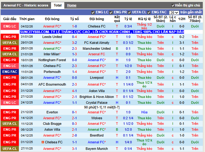 Phong độ gần đây Arsenal