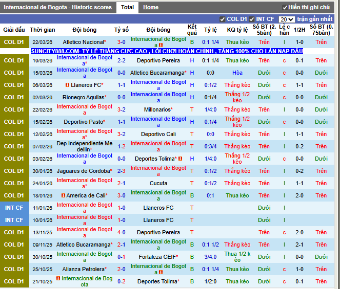Phong độ gần đây Internacional Bogota