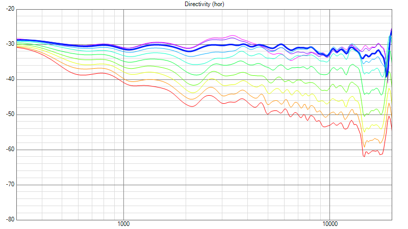 vertigo_zmerane_Directivity_(hor)