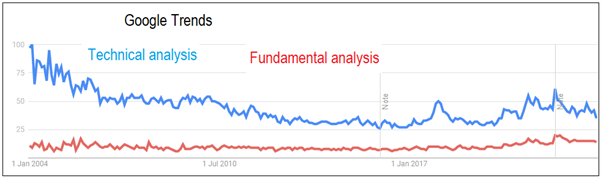 [Image: Google-trends-tech-vs-fundamental.png]