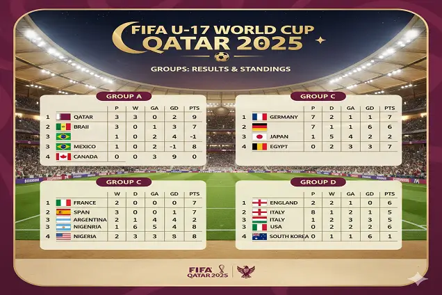 تغطية شاملة: نتائج وترتيب مجموعات كأس العالم تحت 17 سنة قطر 2025