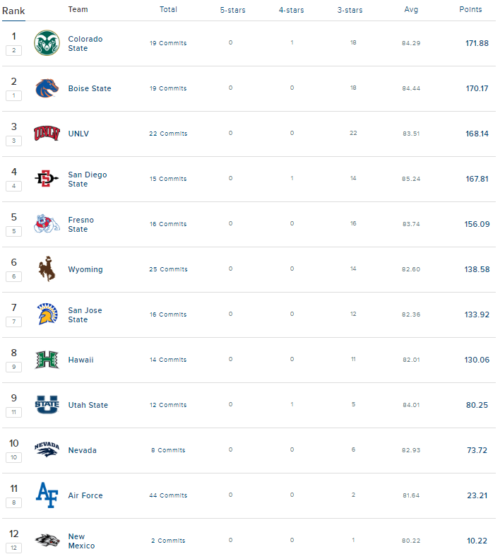 Non Transfer Recruiting Rank