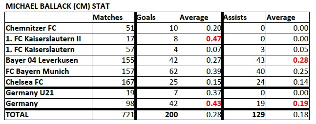 List of Footballers that has amazing stat - Page 2 Ballack-Stat-190727