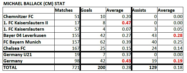  List of Footballers that has amazing stat - Page 2 Ballack-Stat-190727