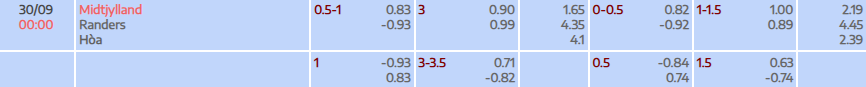 Tỷ lệ kèo Superliga Midtjylland vs Randers FC