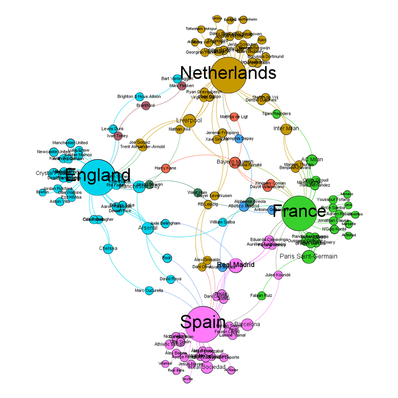 Netherlands are the dirty yellow colour, France are green, Spain are pink and England are blue.  The other communities are West Ham in a sort of dark green, Bayern Munich who are an orangey pink, Brentford who are a mauve-ish purple and Atletico Madrid who are a slightly darker blue that is hard to tell apart from England blue (sorry about that)