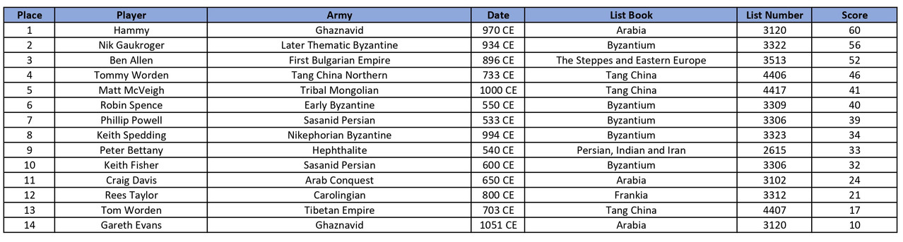 Rise of the Turks results page 0001