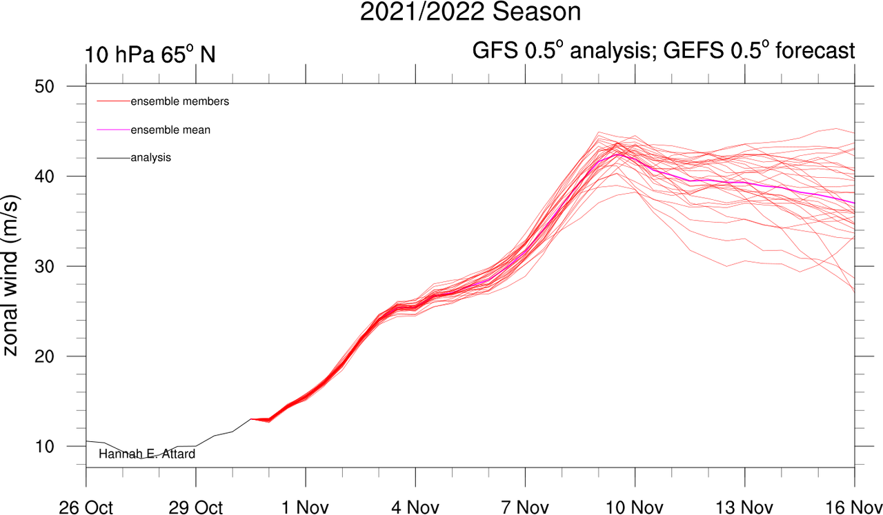 u_65N_10hpa_gefs (1)