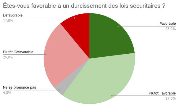 Sondage C.C.