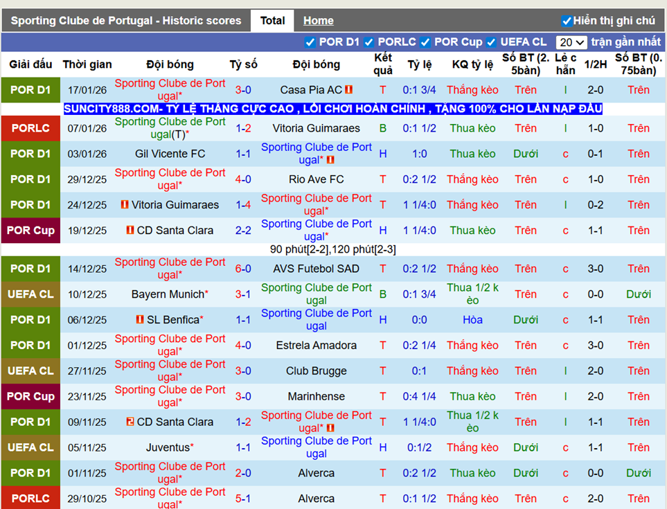 Phong độ gần Sporting