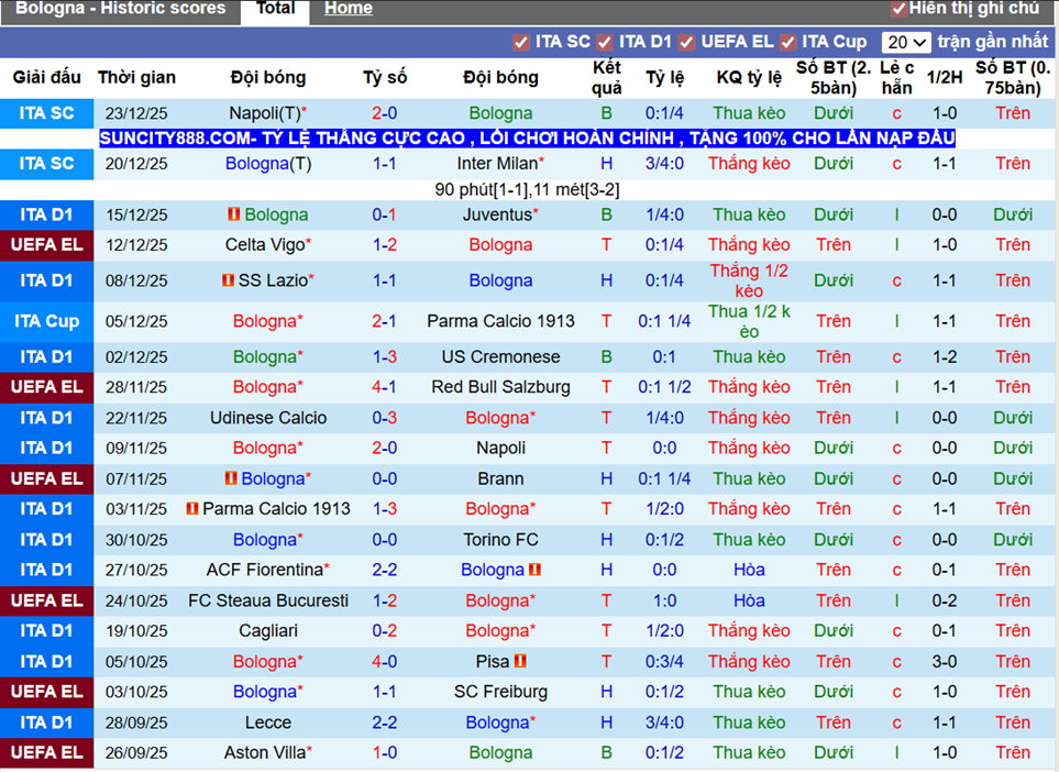 Phong độ gần Bologna
