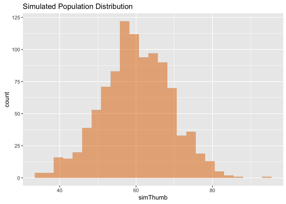 A histogram of the distribution of simThumb in simpop.