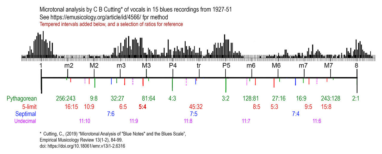 Blues scale analysis