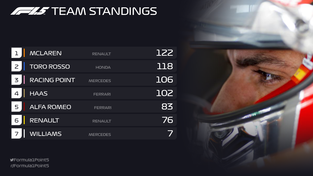  F1 Team Standings How much did Formula 1 teams spend in 2016 F1 