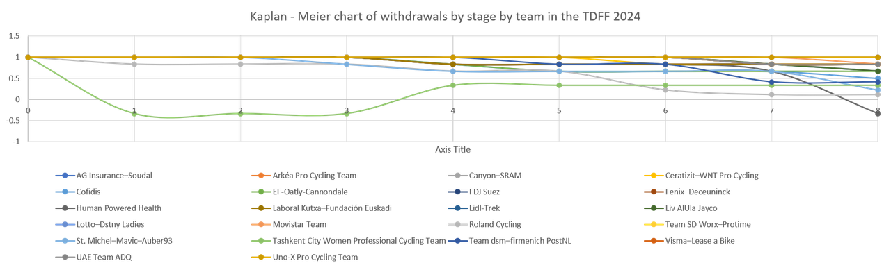 Kaplan Meier survival curves split by teams. Two lines go negative. One is an oakleaf green which stands for Tashkent City Women Professional Cycling Team. It goes into the negative at stage 1, then flips again into the positive at stage 4. The brown line that flips into the negative at stage 8 is the Human Powered Health team.
