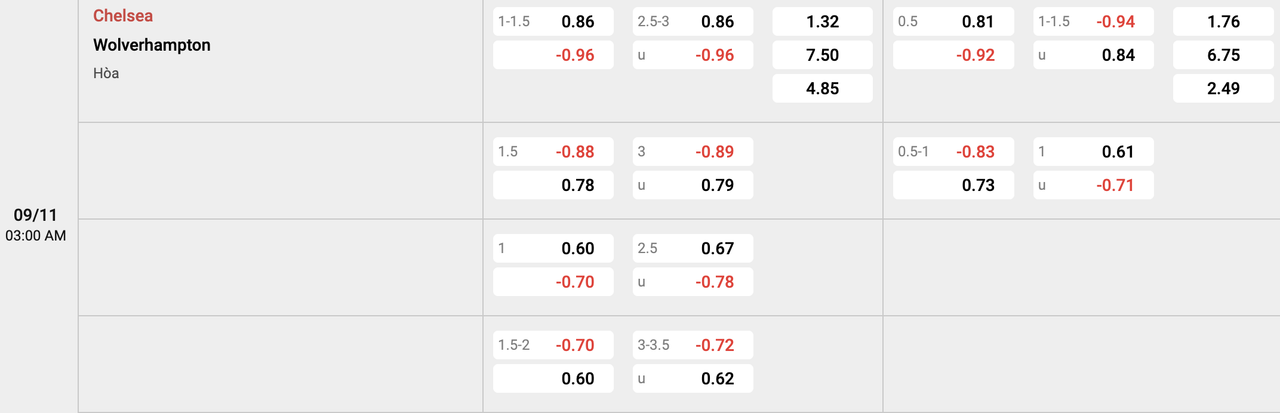 Tỷ lệ kèo Chelsea vs Wolves