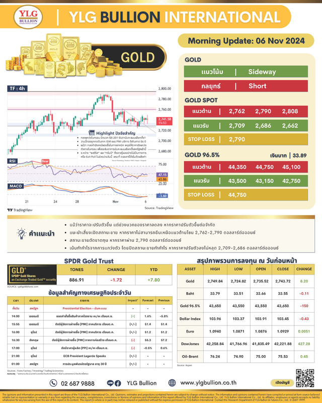 .บทวิเคราะห์ราคาทองวันนี้ (6 พ.ย.) โดย YLG Bullion.
