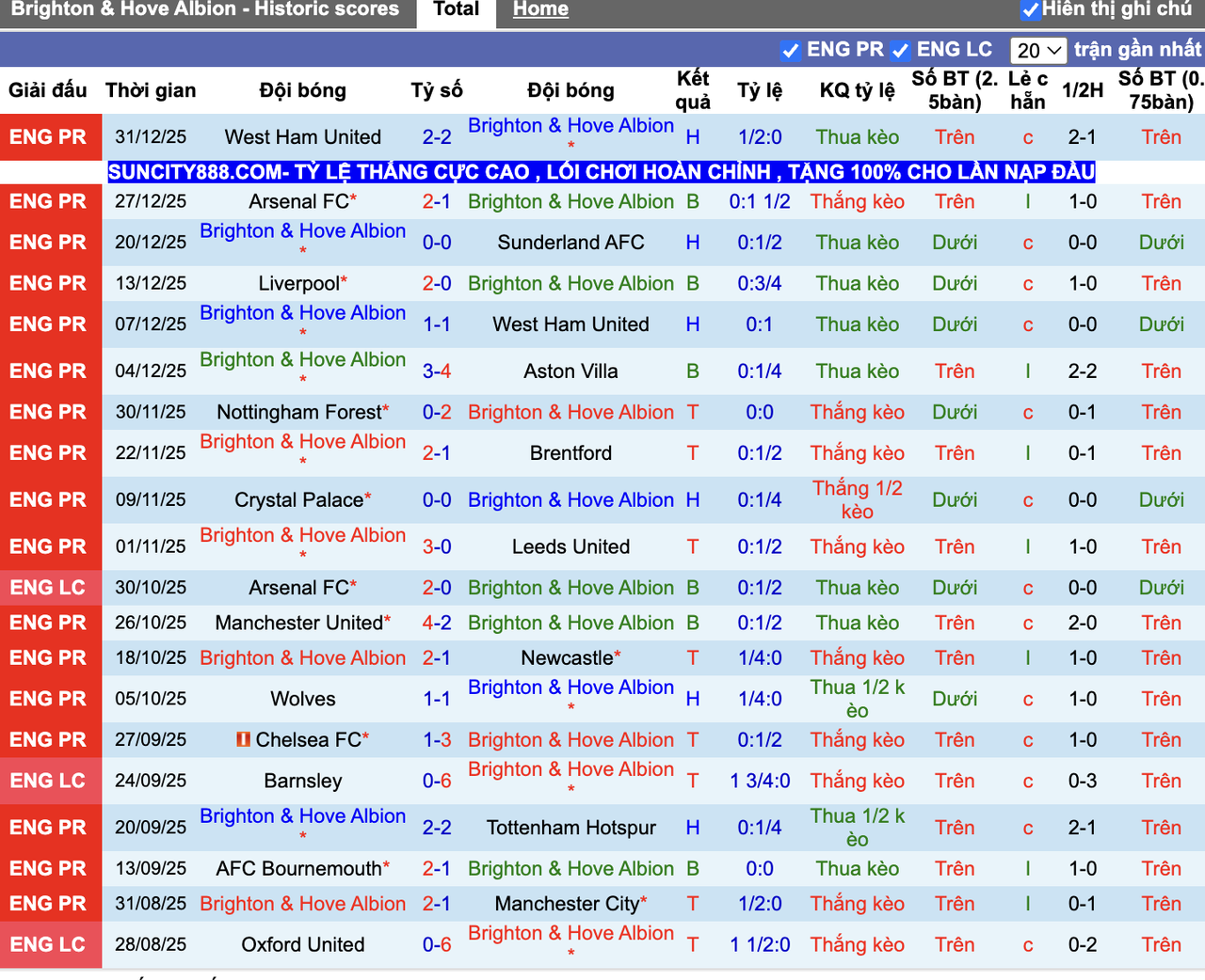 Phong độ Brighton