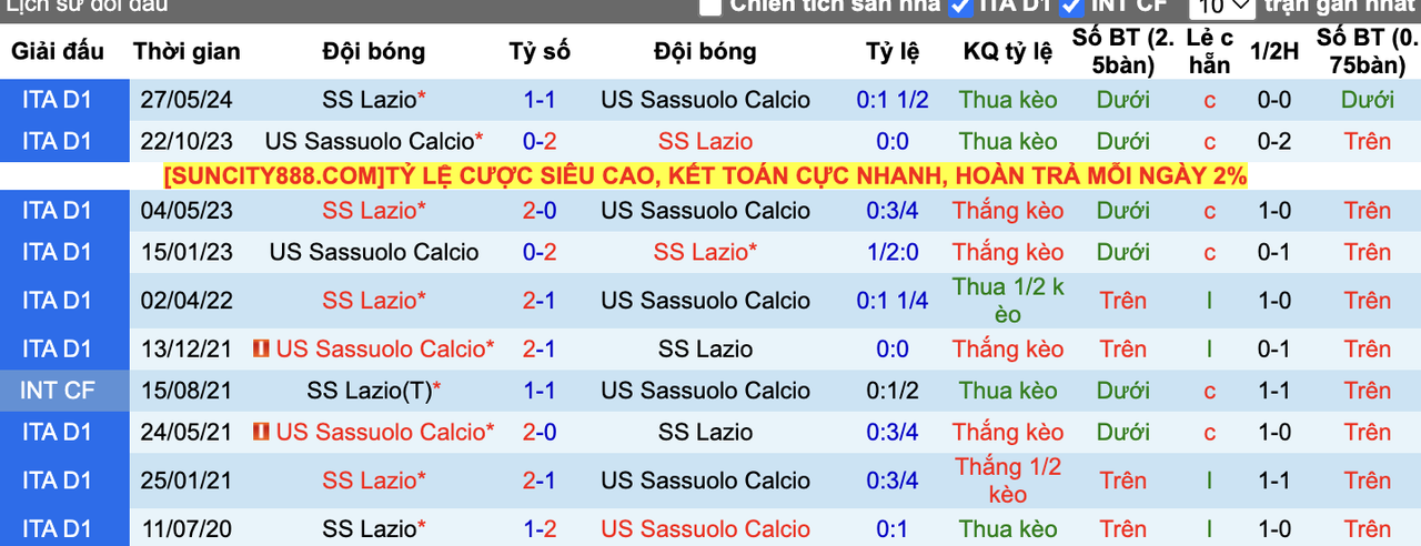 Thành tích đối đầu Sassuolo vs Lazio