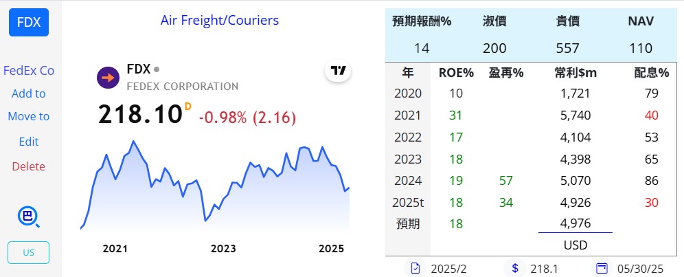 陳艾倫持股紀錄 - 頁 2 FDX-20250410