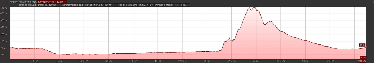 CAMINO DEL CID (DEFENSA DEL SUR) PERFIL3-3