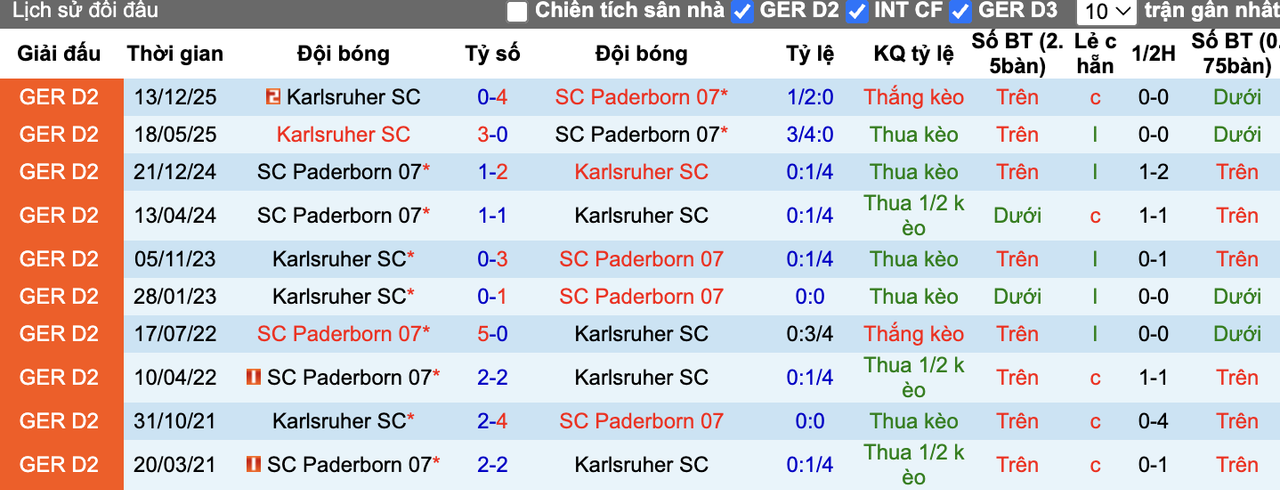 Thành tích đối đầu Paderborn vs Karlsruher