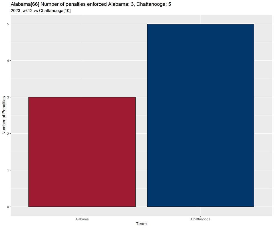 Alabama-2023-regular-wk12-Chattanooga-p01-penalties-bar