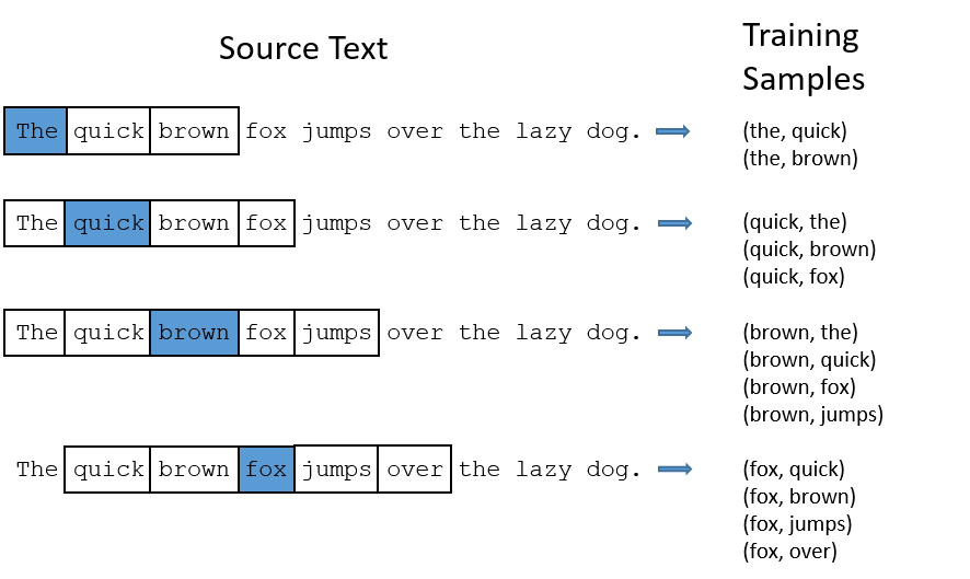 Обучение Word2vec