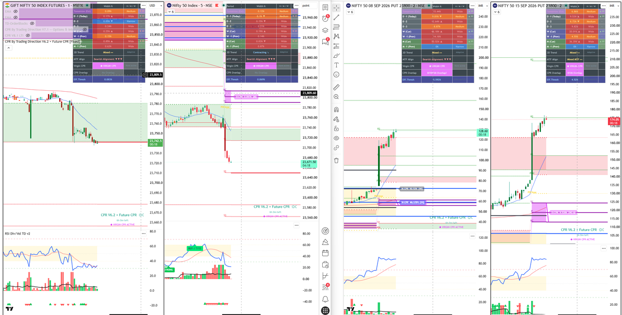GIFT Nifty and Nifty 50 Index charts showing a Brahmastra move from a Virgin CPR TC/BC location within 15 minutes of market open