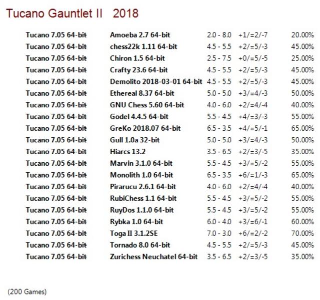 Tucano 7.06 64-bit Gauntlet for CCRL 40/40 Tucano-7-05-64-bit-Gauntlet