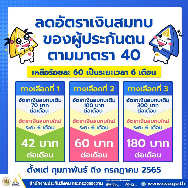ข่าวดีผู้ประกันตนมาตรา 40 ครม เห็นชอบของขวัญปีใหม่ 65 ลดเงินสมทบเหลือร้อยละ 60 ต่ออีก 6 เดือน ก พ ก 