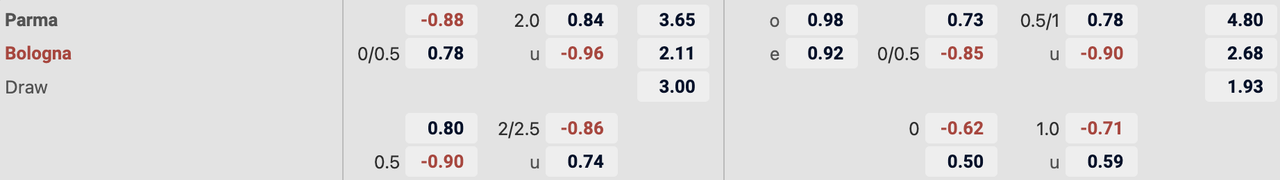 Tỷ lệ kèo Parma vs Bologna