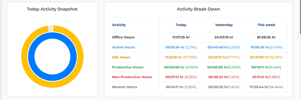 Activity Breakdown