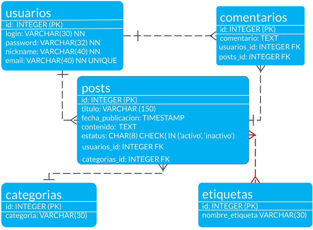 DB Diagram for a blog