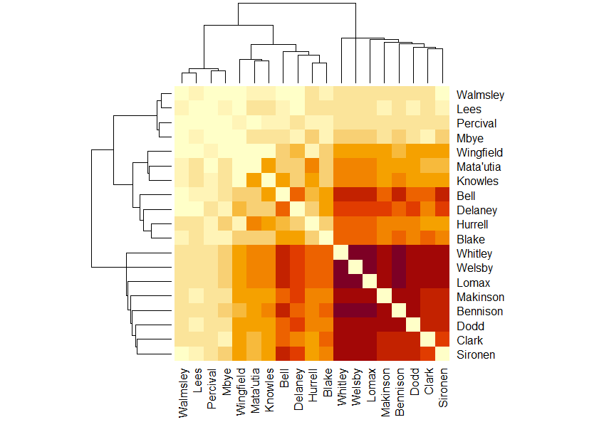 Players present together when Saints concede. In this one, the dark patch for present together most often is in the middle but the next most often together is in the bottom right corner, with less often together in the top left.