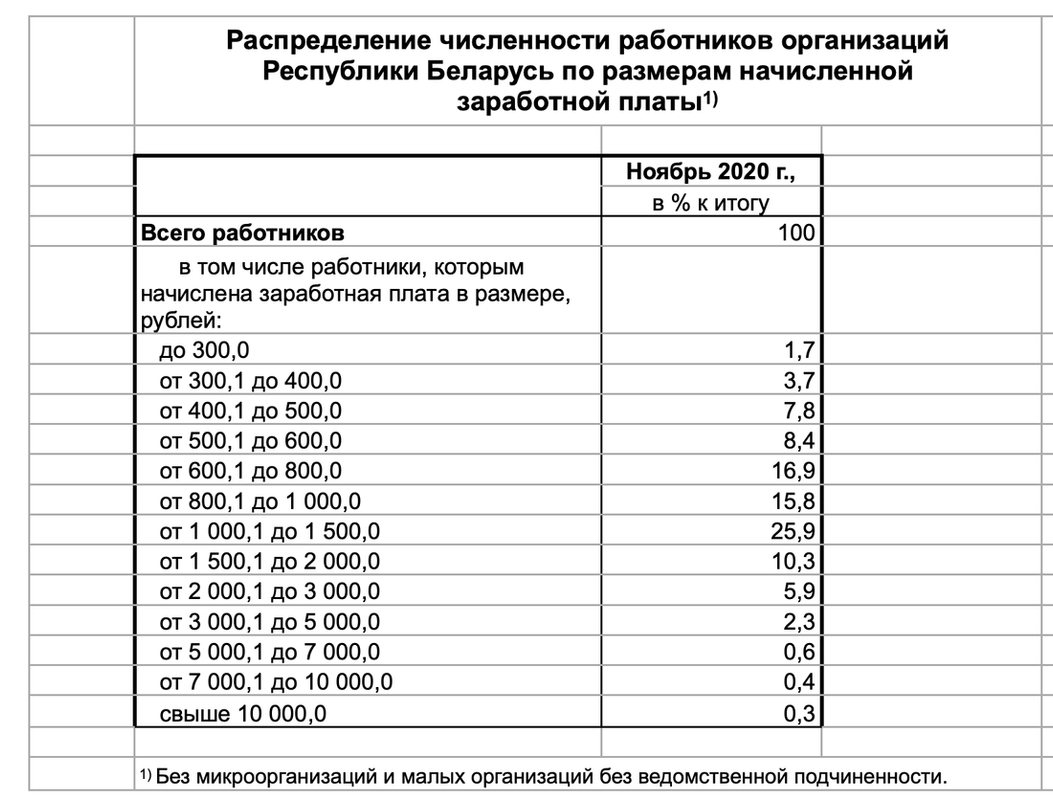 Сколько получают в белоруссии. Распределение зарплаты. 1% Зарплат в Беларуси. Какая зарплата у белорусов. Сколько средняя зарплата у белоруса.