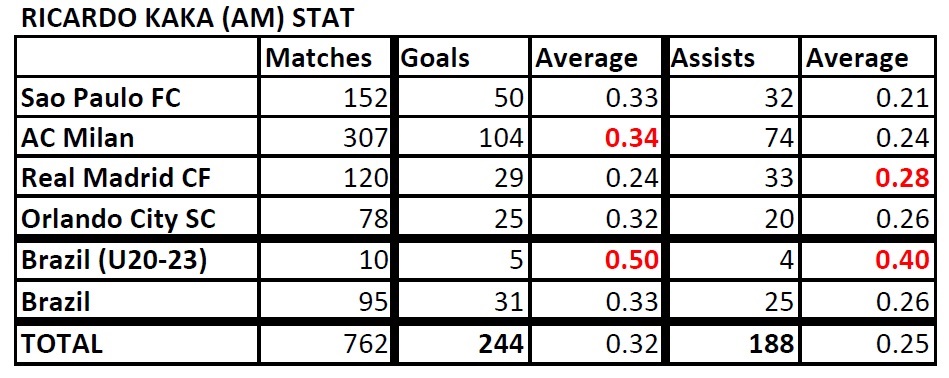 List of Footballers that has amazing stat 1