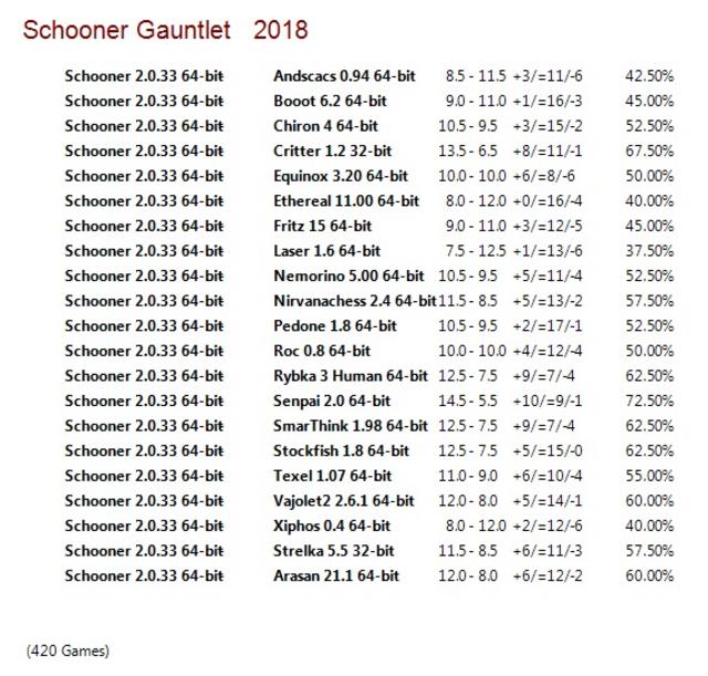 Schooner 2.0.33 64-bit Gauntlet for CCRL 40/40 Schooner-2-0-33-64-bit-Gauntlet
