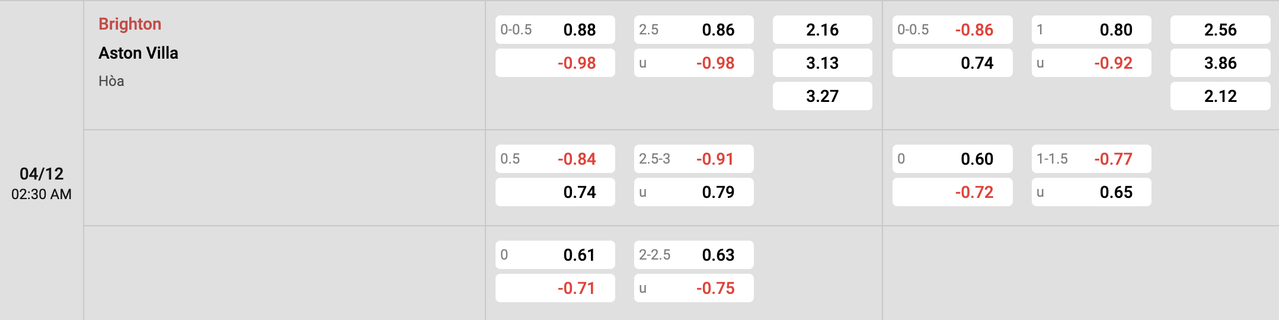 Tỷ lệ kèo Brighton vs Aston Villa