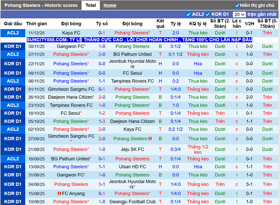 Phong độ gần Pohang Steelers