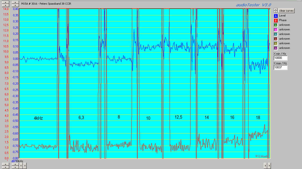 M15A # 3016 - Peters Spassband 38 CCIR Pegeldiff