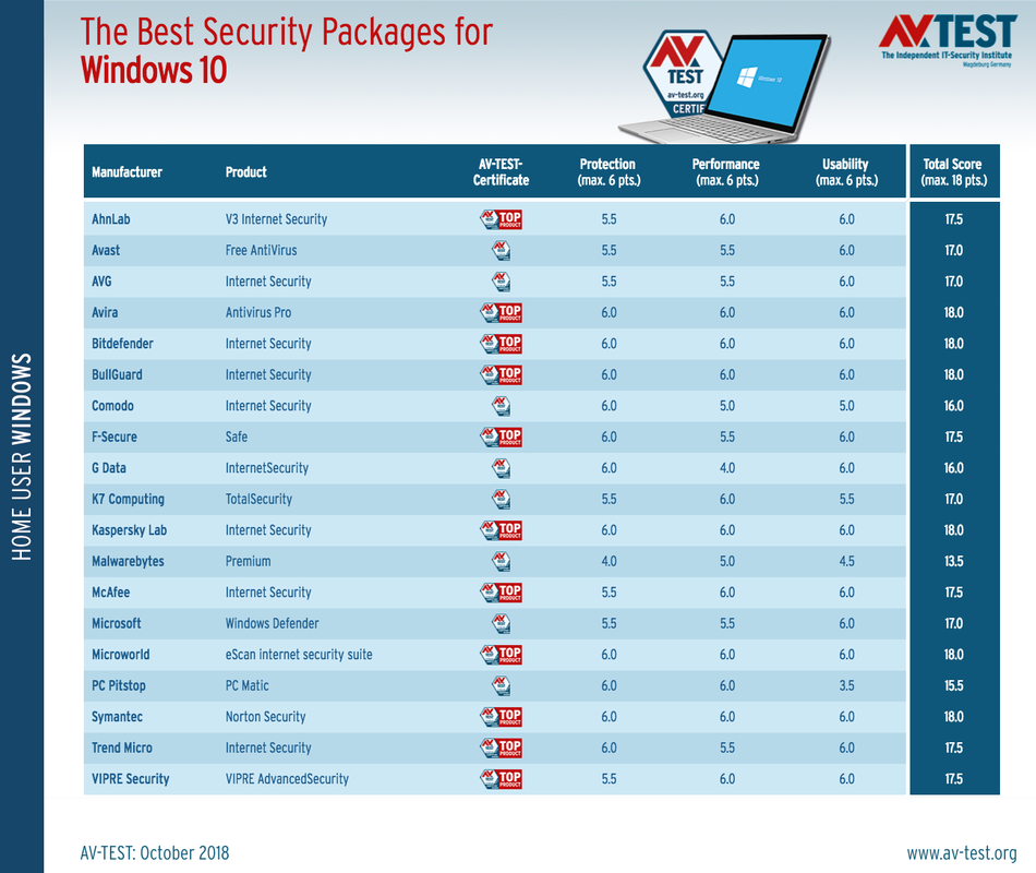 Най-добрата антивирусна защита за Windows 10 (октомври 2018) 6