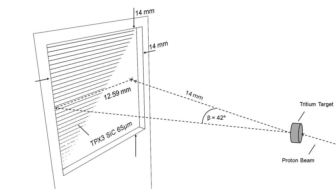 Diagram of the experimental setup with three Minipix-Timepix3 detectors behind the neutron source (tritium target) and the incident proton beam.  b) Detail position, distance and orientation of the Timepix3 detector with the SiC sensor to the target.