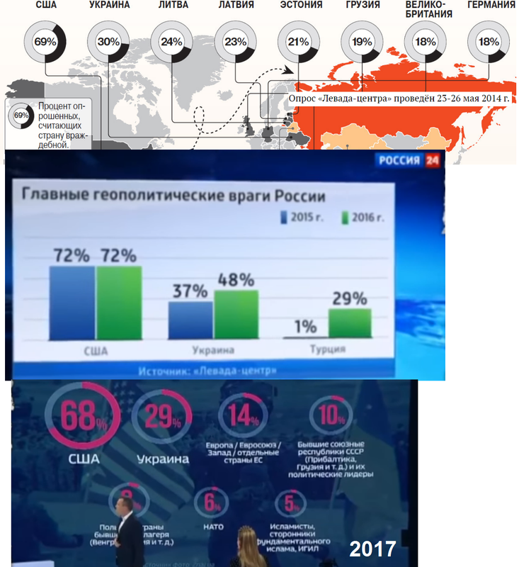 Россия_2014_2017_Враги