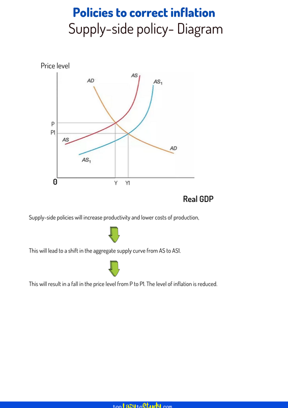 Supply-side policy- Diagram