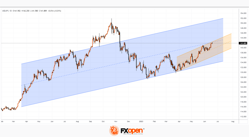 USD/CAD Climbs Above Former Support to Eye 50-Day SMA