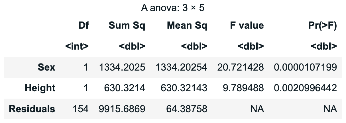 Output of 'anova' function for sex_height_model
