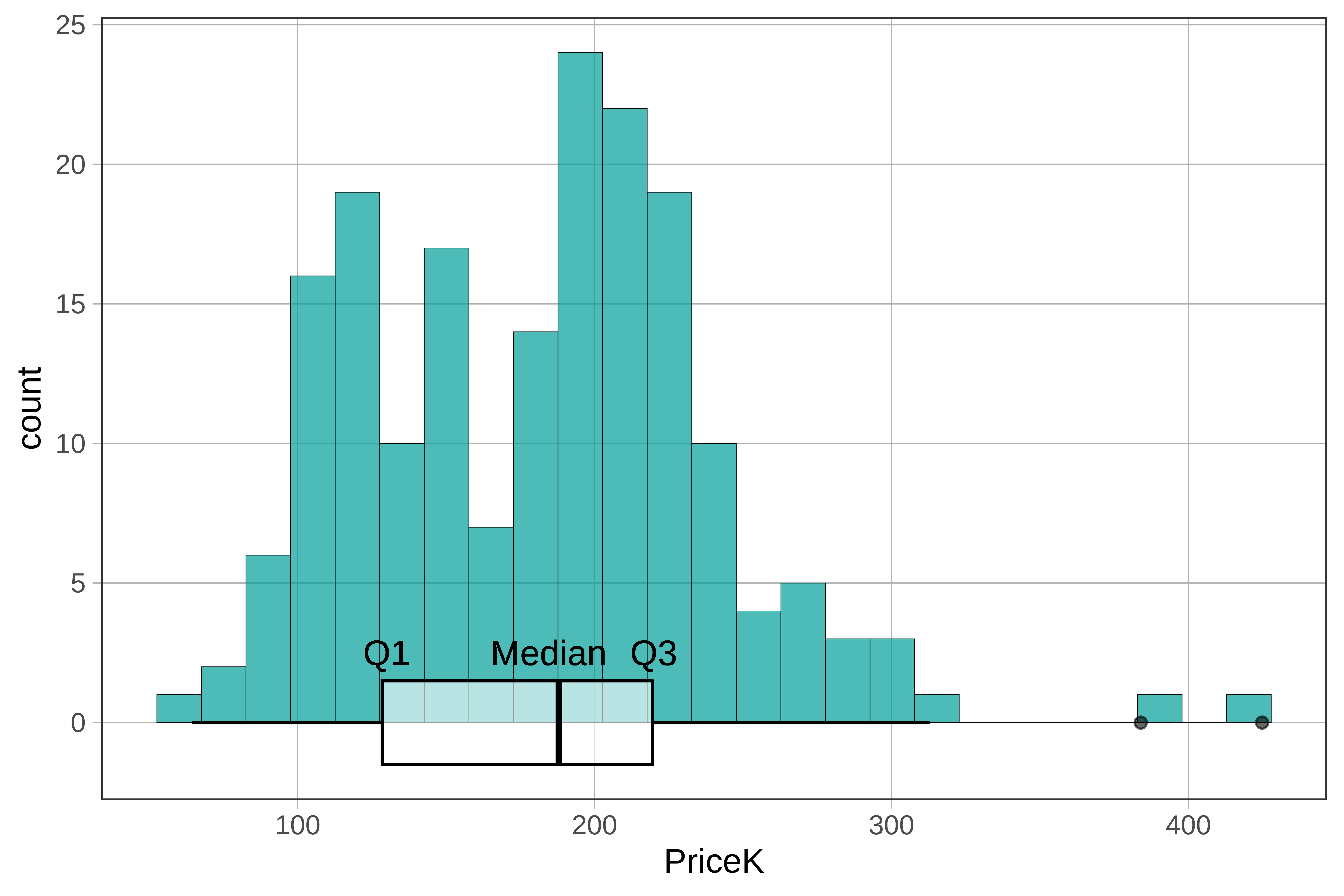 histogram of price with a boxplot