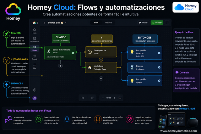 [Imagen: homey-cloud-flows-automatizaciones.png]